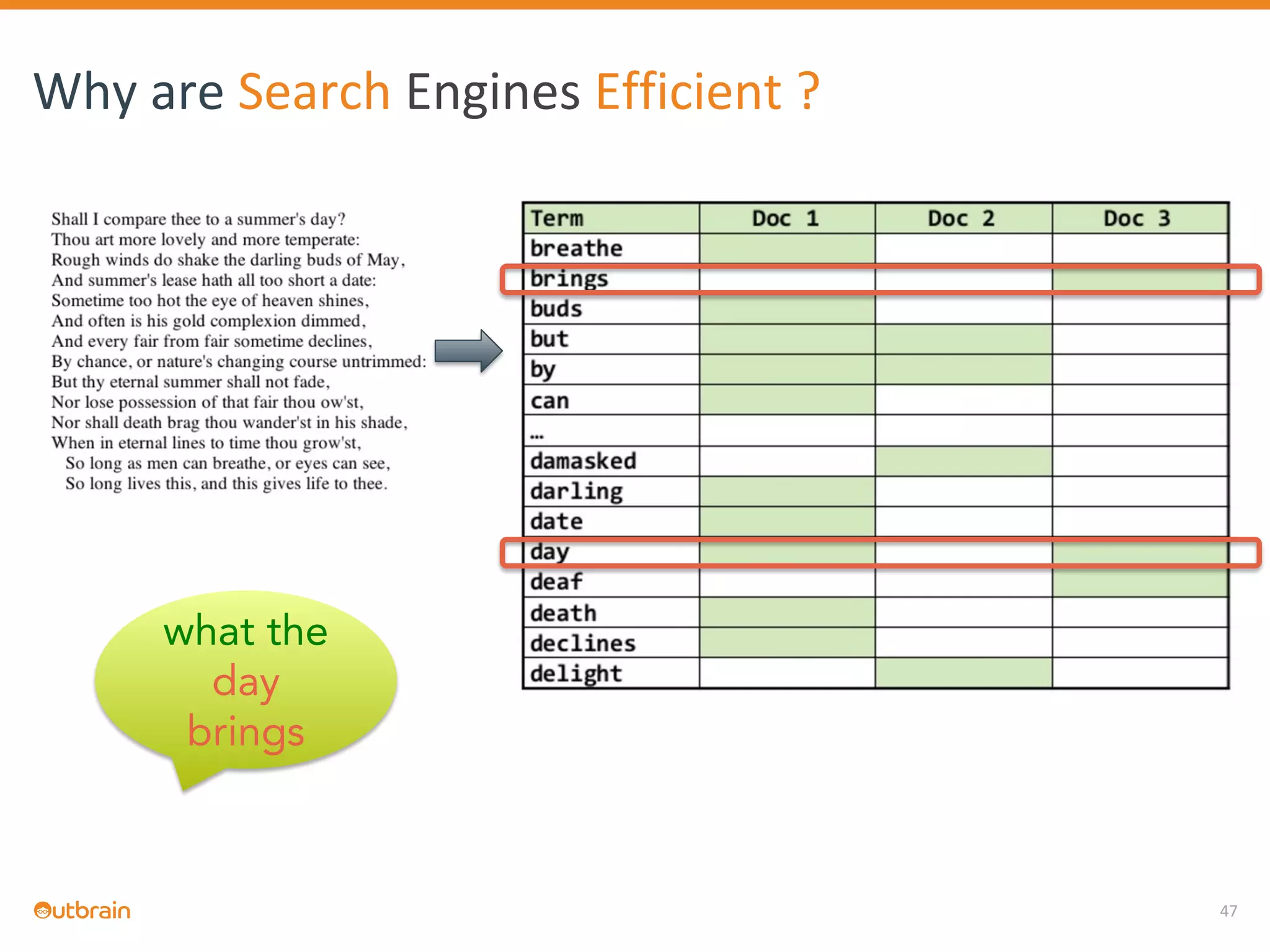 47
Why are Search Engines Efficient ?
what the
day
brings
 