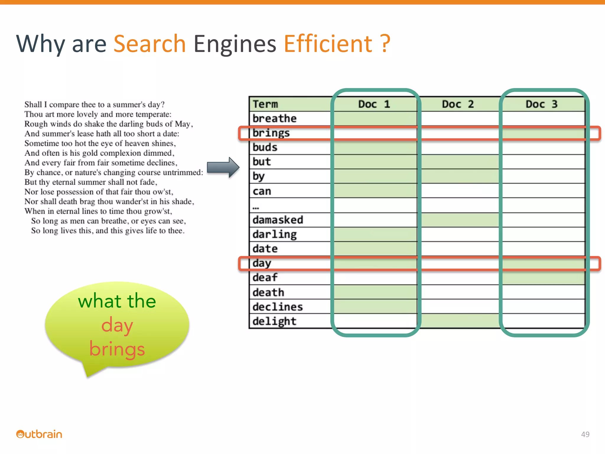 49
Why are Search Engines Efficient ?
what the
day
brings
 