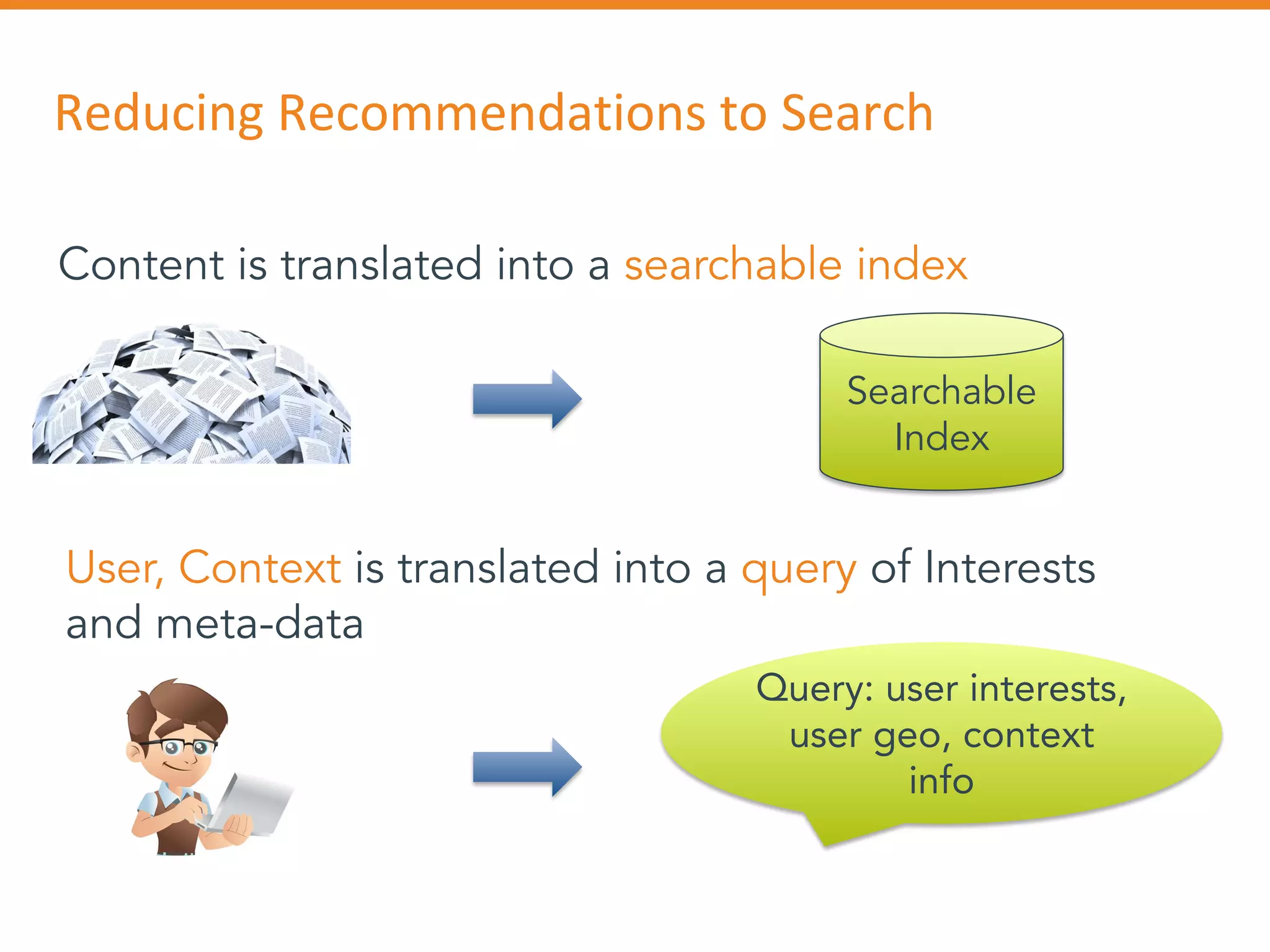 Query: user interests,
user geo, context
info
User, Context is translated into a query of Interests
and meta-data
Content is translated into a searchable index
Searchable
Index
Reducing Recommendations to Search
 