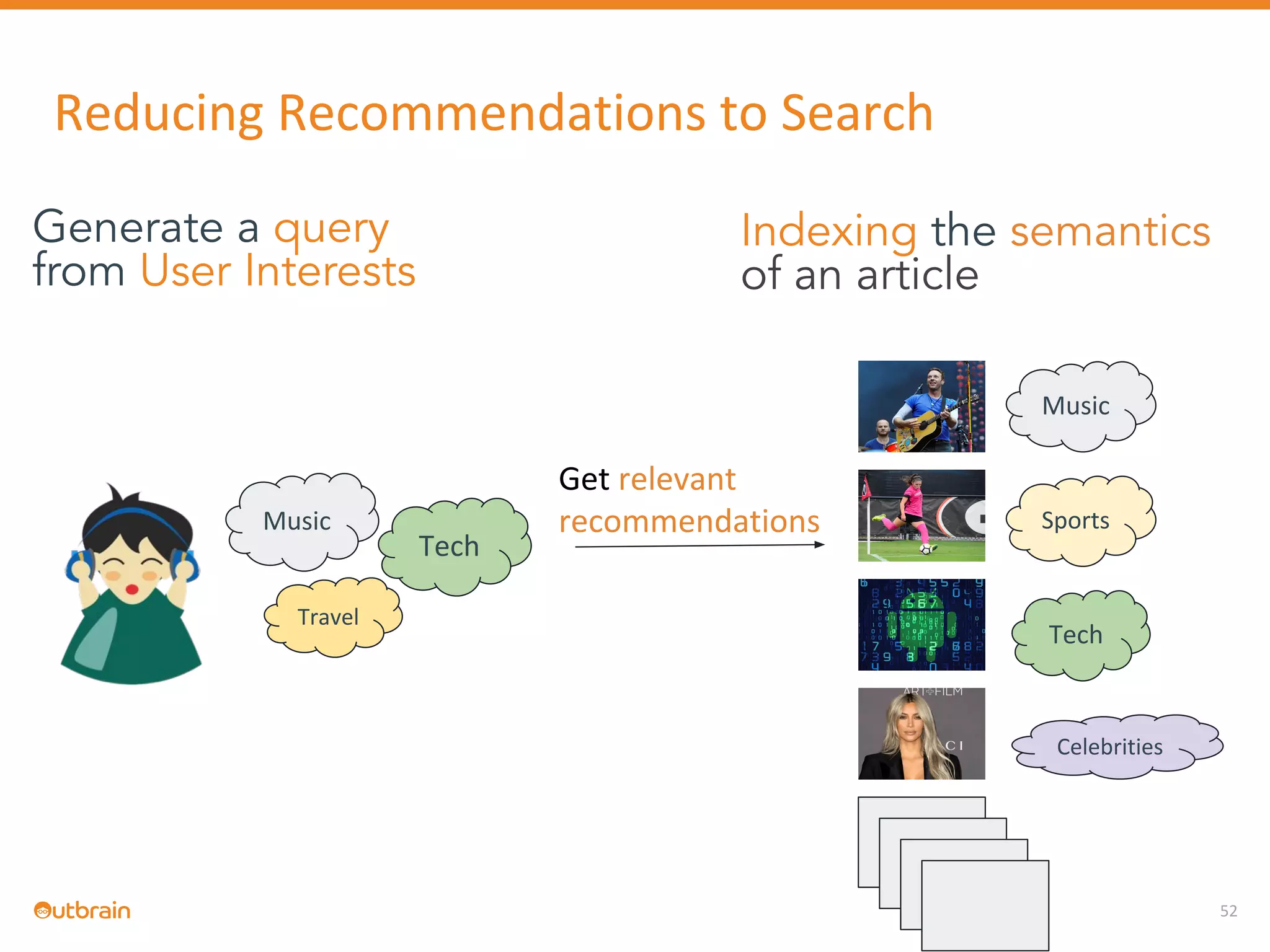 Generate a query
from User Interests
52
Music
Tech
Travel
Tech
Music
Sports
Celebrities
Get relevant
recommendations
Indexing the semantics
of an article
Reducing Recommendations to Search
 