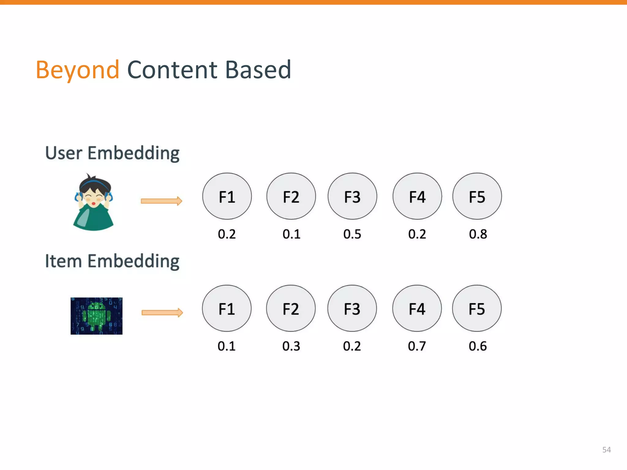 54
Beyond Content Based
 