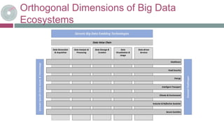Orthogonal Dimensions of Big Data
Ecosystems
Generic Big Data Enabling Technologies
Data Value Chain
Data Generation
& Acquisition
Data Analysis &
Processing
Data Storage &
Curation
Data
Visualization &
Usage
Data-driven
Services
SocietalChallenges
DomainSpecificDataAssets&Technology
Healthcare
Food Security
Energy
Intelligent Transport
Climate & Environment
Inclusive & Reflective Societies
Secure Societies
 