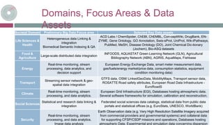 Domains, Focus Areas & Data
Assets
Societal Domain Preliminary Big Data Focus area Selected Key Data assets
Life Sciences &
Health
Heterogeneous data Linking &
integration
Biomedical Semantic Indexing & QA
ACD Labs / ChemSpider, ChEBI, ChEMBL, Con-ceptWiki, DrugBank, EN-
ZYME, Gene Ontology, GO Annotation, Swis-sProt, UniProt, Wik-iPathways,
PubMed, MeSH, Disease Ontology (DO), Joint Chemical Dic-tionary
(Jochem), Bio-ASQ datasets
Food &
Agriculture
Large-scale distributed data integration
INFOODS, AQUASTAT Green Learning Network (GLN), Agricultural
Bibliography Network (ABN), AGRIS, AquaMaps, Fishbase
Energy
Real-time monitoring, stream
processing, data analytics, and
decision support
European Energy Exchange Data, smart meter measurement data,
gas/fuels/energy market/price data, consumption statistics, equipment
condition monitoring data)
Transport
Streaming sensor network & geo-
spatial data integration
GTFS data, OSM/ LinkedGeoData, MobilityMaps, Transport sensor data,
ROSATTE Road safety attributes, European Road Data Infrastructure -
EuroRoadS
Climate
Real-time monitoring, stream
processing, and data analytics.
European Grid Infrastructure (EGI), Databases hosting atmospheric data.
Several software frameworks for simulation, calibration and reconstruction.
Social Sciences
Statistical and research data linking &
integration
Federated social sciences data catalogs, statistical data from public data
portals and statistical offices (e.g. EuroStats, UNESCO, WorldBank)
Security
Real-time monitoring, stream
processing, and data analytics.
Image data analysis
Earth Observation data (e.g. Very High Resolution Satellite Imagery acquired
from commercial providers and governmental systems) and collateral data
for supporting CFSP/CSDP missions and operations, Databases hosting
atmospheric Data. Experimental and simulation data concerning dispersion
 