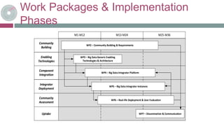 Work Packages & Implementation
Phases
Community
Building
M1-M12 M13-M24 M25-M36
Enabling
Technologies
Component
Integration
Uptake
Integrator
Deployment
Community
Assessment
WP3 – Big Data Generic Enabling
Technologies & Architecture
WP5 – Big Data Integrator Instances
WP7 – Dissemination & Communication
WP2 – Community Building & Requirements
WP4 – Big Data Integrator Platform
WP6 – Real-life Deployment & User Evaluation
 