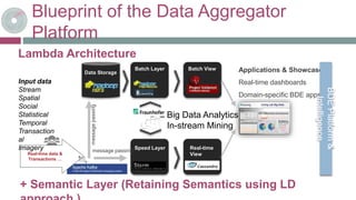 Blueprint of the Data Aggregator
Platform
Batch Layer
Speed Layer
Data Storage
Real-time data &
Transactions …
Batch View
Real-time
View
messagepassing
message passing
Applications & Showcases
Real-time dashboards
Domain-specific BDE apps
Big Data Analytics
In-stream Mining
BDEPlatform&
Intelligence
Input data
Stream
Spatial
Social
Statistical
Temporal
Transaction
al
Imagery
+ Semantic Layer (Retaining Semantics using LD
Lambda Architecture
 