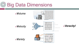 Big Data Dimensions
Volume
Velocity
Variety
100010101010101010101010
010100101010101010010100
101010010100101010010100
101001010100101010100101
010001010101010010101010
101010101001010101010101
001010101110001010101010
101010101001010010101010
101001010010101001010010
101001010010100101010010
101010010101000101010101
00101010101
1000101010
1010101010
1010010100
1010101010
1001010010
…….
………….
……
………..…….
.
……………
1 0
1000101010
1010101010
1010010100
1010101010
100101oo11
Veracity!
 