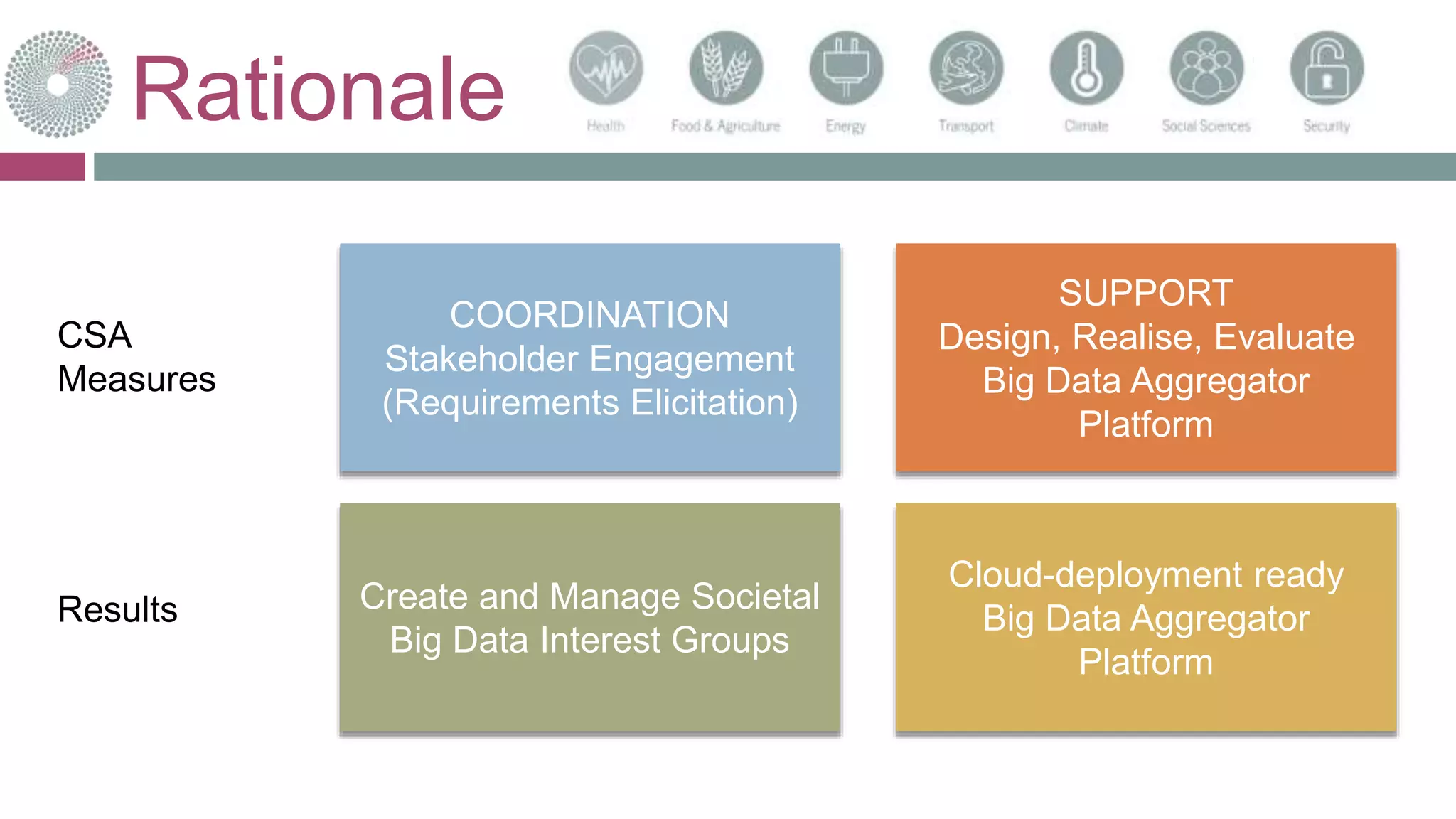 Rationale
COORDINATION
Stakeholder Engagement
(Requirements Elicitation)
SUPPORT
Design, Realise, Evaluate
Big Data Aggregator
Platform
Create and Manage Societal
Big Data Interest Groups
Cloud-deployment ready
Big Data Aggregator
Platform
CSA
Measures
Results
 