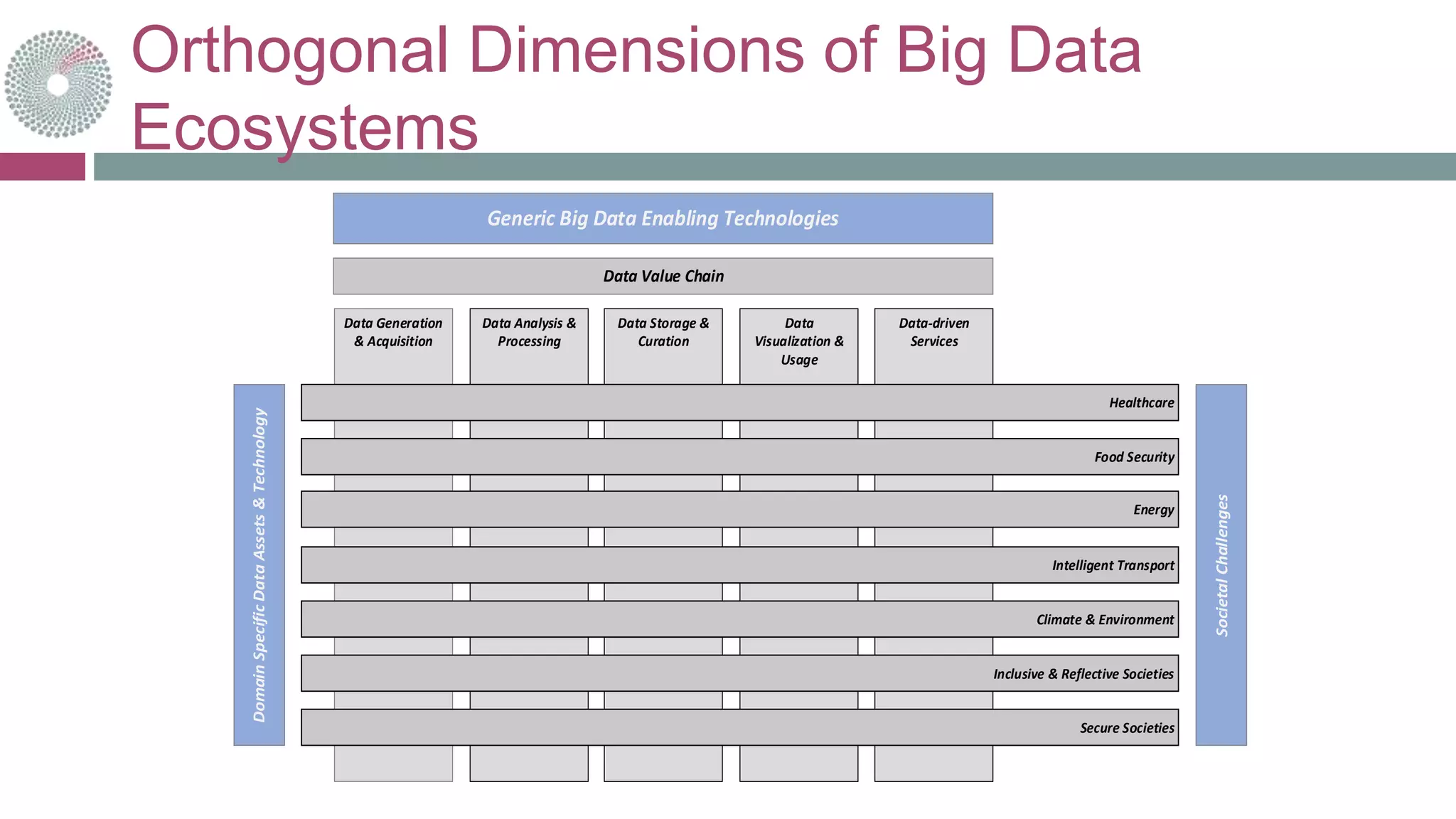 Orthogonal Dimensions of Big Data
Ecosystems
Generic Big Data Enabling Technologies
Data Value Chain
Data Generation
& Acquisition
Data Analysis &
Processing
Data Storage &
Curation
Data
Visualization &
Usage
Data-driven
Services
SocietalChallenges
DomainSpecificDataAssets&Technology
Healthcare
Food Security
Energy
Intelligent Transport
Climate & Environment
Inclusive & Reflective Societies
Secure Societies
 