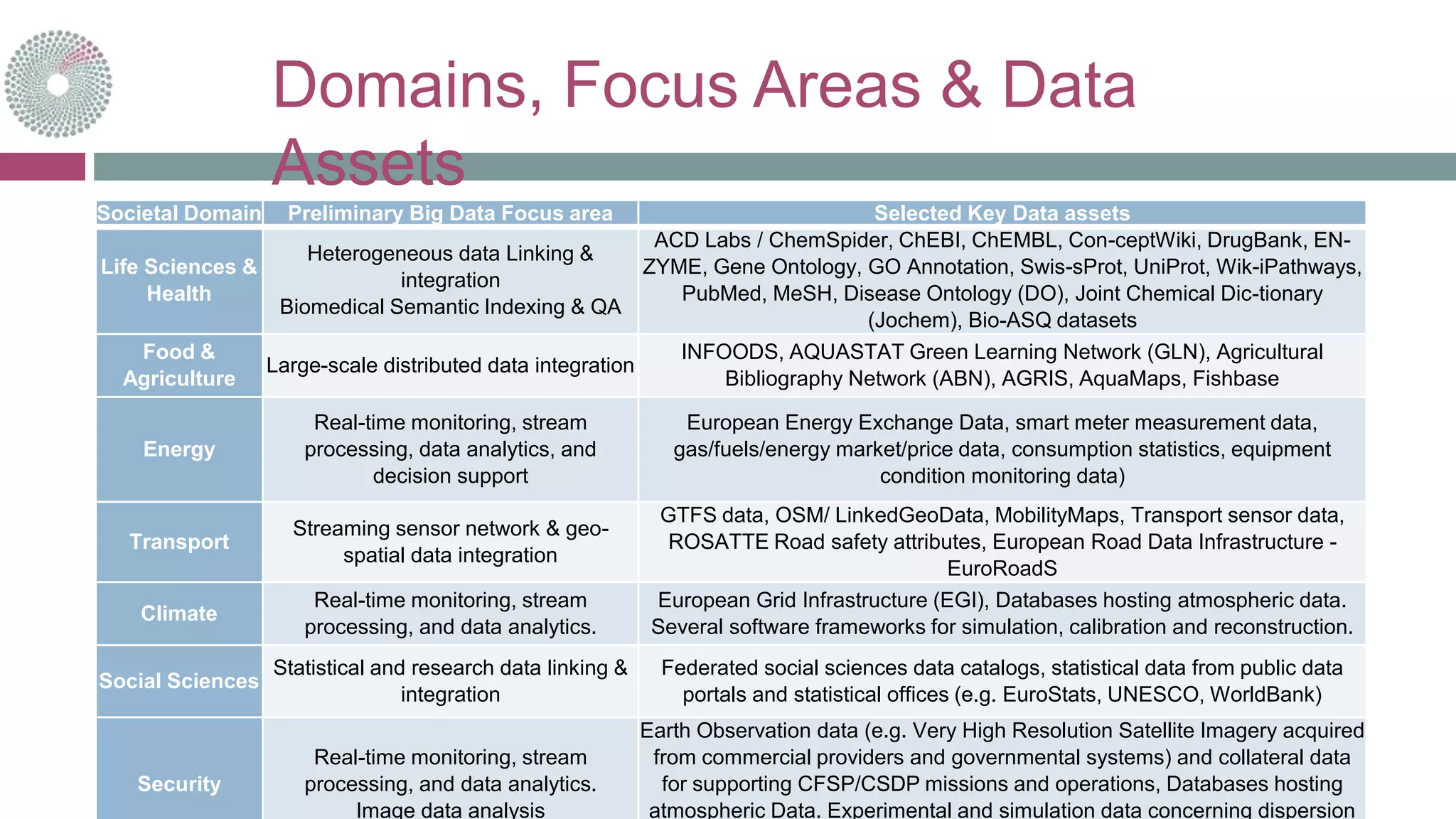 Domains, Focus Areas & Data
Assets
Societal Domain Preliminary Big Data Focus area Selected Key Data assets
Life Sciences &
Health
Heterogeneous data Linking &
integration
Biomedical Semantic Indexing & QA
ACD Labs / ChemSpider, ChEBI, ChEMBL, Con-ceptWiki, DrugBank, EN-
ZYME, Gene Ontology, GO Annotation, Swis-sProt, UniProt, Wik-iPathways,
PubMed, MeSH, Disease Ontology (DO), Joint Chemical Dic-tionary
(Jochem), Bio-ASQ datasets
Food &
Agriculture
Large-scale distributed data integration
INFOODS, AQUASTAT Green Learning Network (GLN), Agricultural
Bibliography Network (ABN), AGRIS, AquaMaps, Fishbase
Energy
Real-time monitoring, stream
processing, data analytics, and
decision support
European Energy Exchange Data, smart meter measurement data,
gas/fuels/energy market/price data, consumption statistics, equipment
condition monitoring data)
Transport
Streaming sensor network & geo-
spatial data integration
GTFS data, OSM/ LinkedGeoData, MobilityMaps, Transport sensor data,
ROSATTE Road safety attributes, European Road Data Infrastructure -
EuroRoadS
Climate
Real-time monitoring, stream
processing, and data analytics.
European Grid Infrastructure (EGI), Databases hosting atmospheric data.
Several software frameworks for simulation, calibration and reconstruction.
Social Sciences
Statistical and research data linking &
integration
Federated social sciences data catalogs, statistical data from public data
portals and statistical offices (e.g. EuroStats, UNESCO, WorldBank)
Security
Real-time monitoring, stream
processing, and data analytics.
Image data analysis
Earth Observation data (e.g. Very High Resolution Satellite Imagery acquired
from commercial providers and governmental systems) and collateral data
for supporting CFSP/CSDP missions and operations, Databases hosting
atmospheric Data. Experimental and simulation data concerning dispersion
 