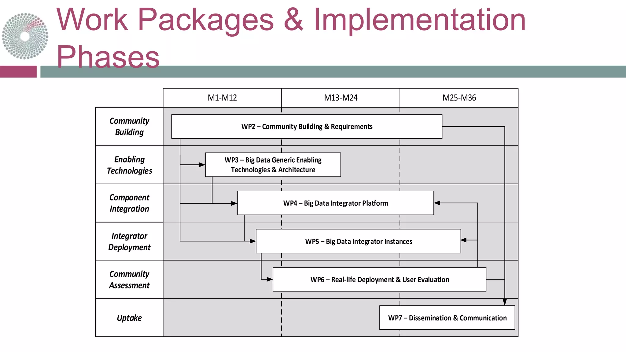 Work Packages & Implementation
Phases
Community
Building
M1-M12 M13-M24 M25-M36
Enabling
Technologies
Component
Integration
Uptake
Integrator
Deployment
Community
Assessment
WP3 – Big Data Generic Enabling
Technologies & Architecture
WP5 – Big Data Integrator Instances
WP7 – Dissemination & Communication
WP2 – Community Building & Requirements
WP4 – Big Data Integrator Platform
WP6 – Real-life Deployment & User Evaluation
 