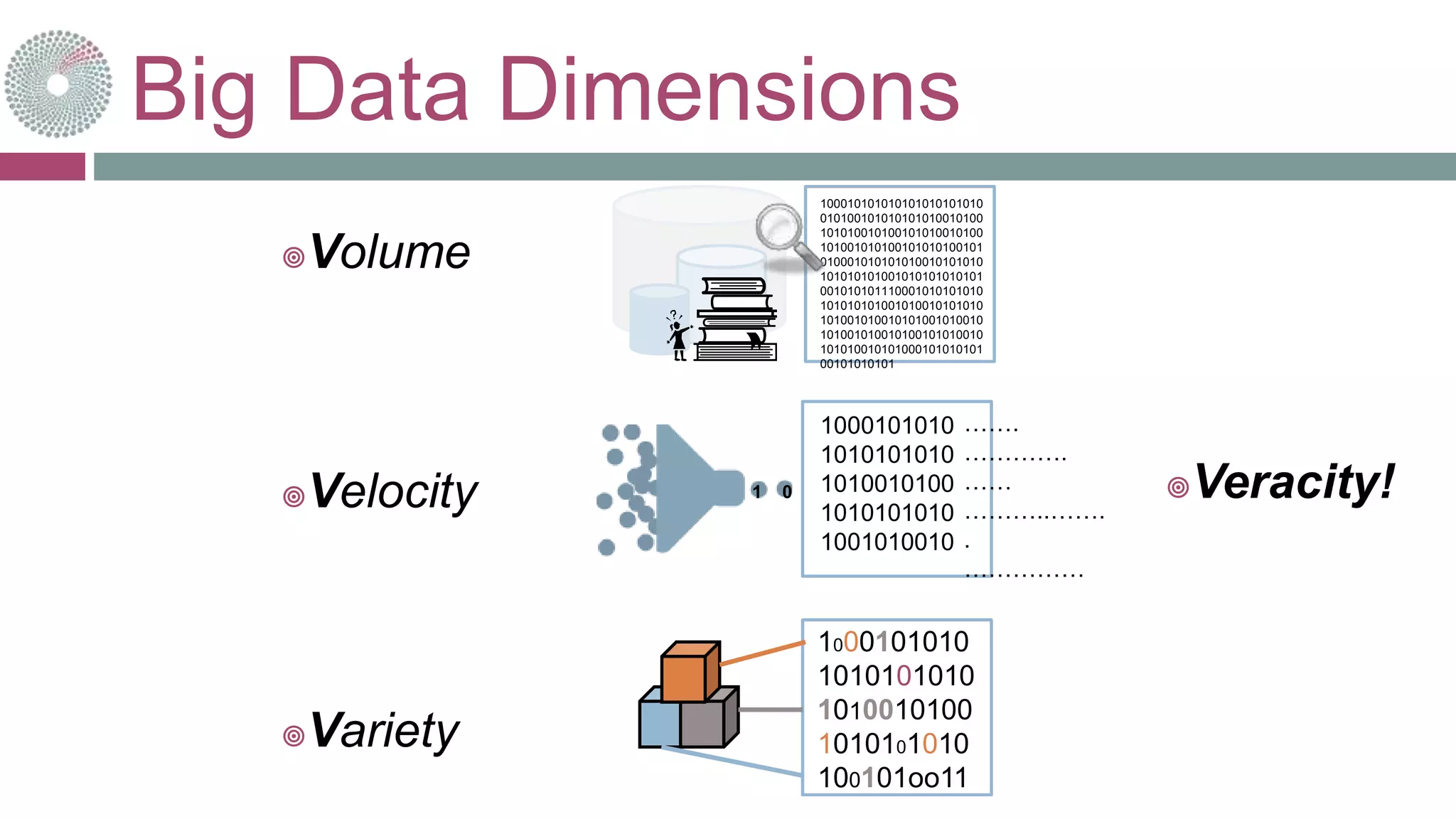 Big Data Dimensions
Volume
Velocity
Variety
100010101010101010101010
010100101010101010010100
101010010100101010010100
101001010100101010100101
010001010101010010101010
101010101001010101010101
001010101110001010101010
101010101001010010101010
101001010010101001010010
101001010010100101010010
101010010101000101010101
00101010101
1000101010
1010101010
1010010100
1010101010
1001010010
…….
………….
……
………..…….
.
……………
1 0
1000101010
1010101010
1010010100
1010101010
100101oo11
Veracity!
 