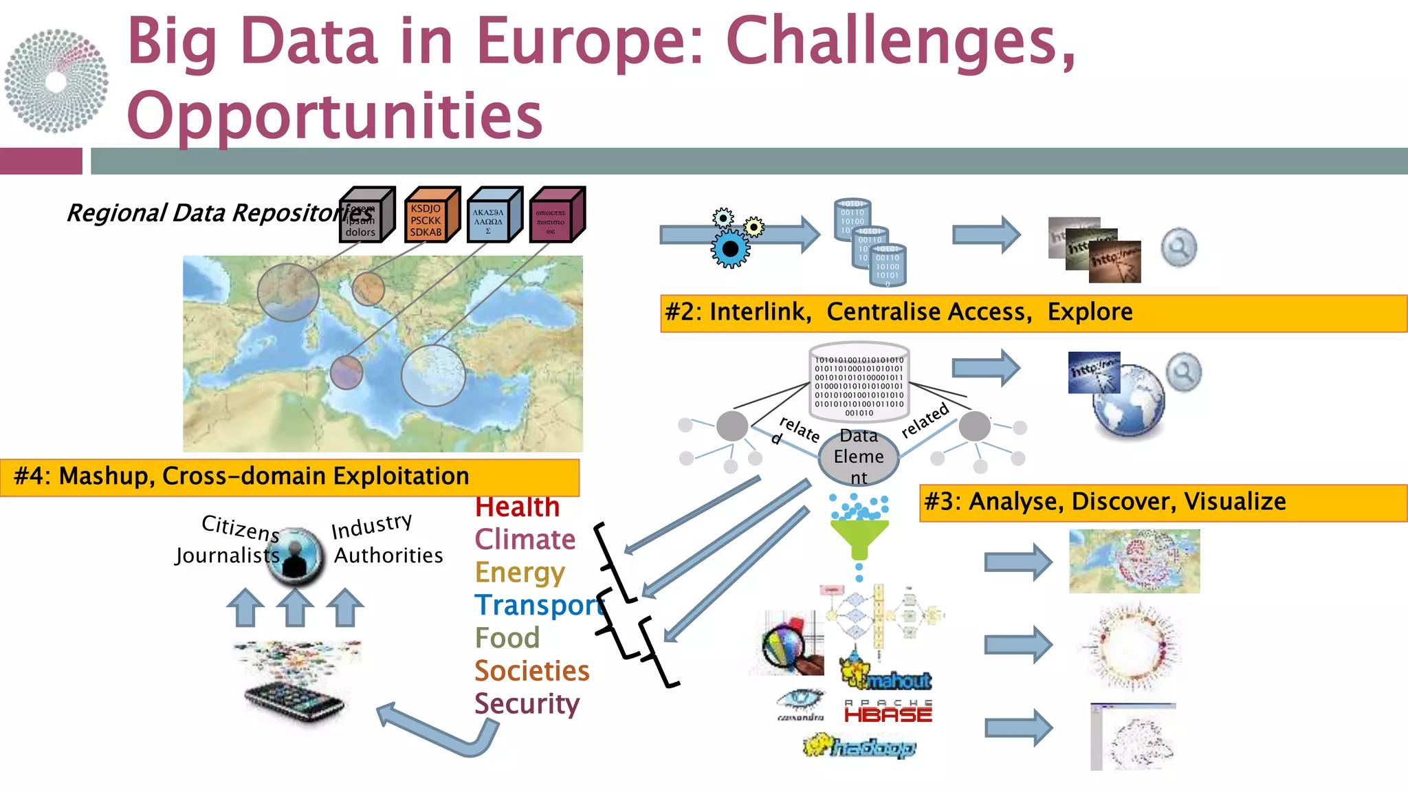 Big Data in Europe: Challenges,
Opportunities
Health
Climate
Energy
Transport
Food
Societies
Security
Lorem
ipsum
dolors
KSDJO
PSCKK
SDKAB
LKASJL
LAWWD
S
wpweppe
pwpisio
we
10101
00110
10100
10101
0
Regional Data Repositories
10101
00110
10100
10101
0
10101
00110
10100
10101
0
#2: Interlink, Centralise Access, Explore
1010101001010101010
0101101000101010101
0010101010100001011
0100010101010100101
0101010010010101010
0101010101001011010
001010
Data
Eleme
nt
#3: Analyse, Discover, Visualize
#4: Mashup, Cross-domain Exploitation
Journalists Authorities
 