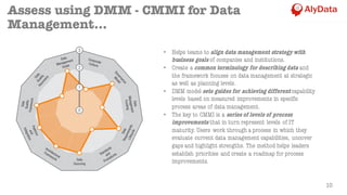 Assess using DMM - CMMI for Data
Management…
• Helps teams to align data management strategy with
business goals of companies and institutions.
• Create a common terminology for describing data and
the framework focuses on data management at strategic
as well as planning levels.
• DMM model sets guides for achieving differentcapability
levels based on measured improvements in specific
process areas of data management.
• The key to CMMI is a series of levels of process
improvements that in turn represent levels of IT
maturity. Users work through a process in which they
evaluate current data management capabilities, uncover
gaps and highlight strengths. The method helps leaders
establish priorities and create a roadmap for process
improvements.
10
 