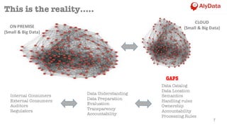 ON	PREMISE
(Small	&	Big	Data)
CLOUD
(Small	&	Big	Data)
Data Catalog
Data Location
Semantics
Handling rules
Ownership
Accountability
Processing Rules
This is the reality…..
Internal Consumers
External Consumers
Auditors
Regulators
Data Understanding
Data Preparation
Evaluation
Transparency
Accountability
GAPS
7
 