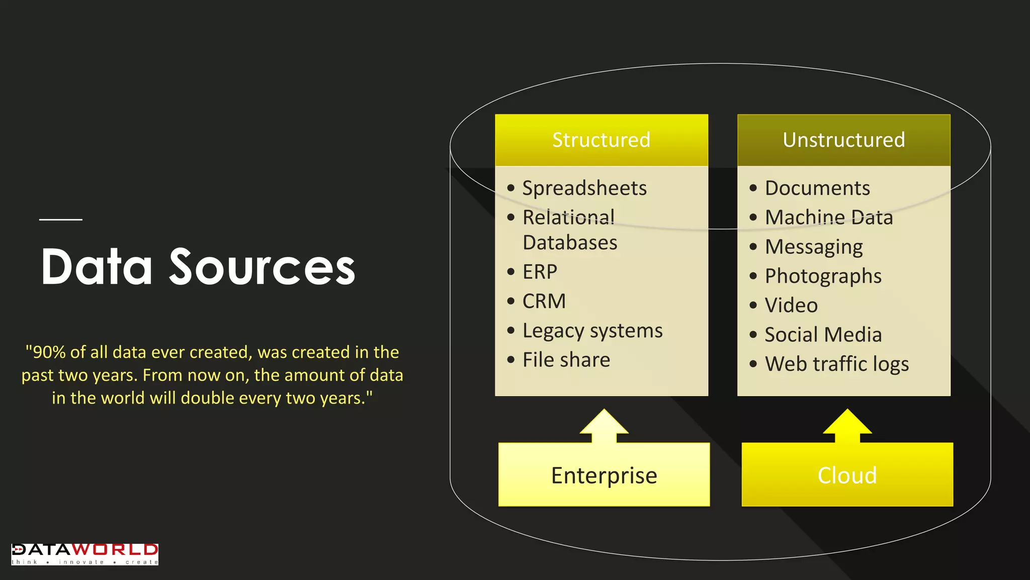 Data Sources 
Structured 
•Spreadsheets 
•Relational Databases 
•ERP 
•CRM 
•Legacy systems 
•File share 
Unstructured 
•Documents 
•Machine Data 
•Messaging 
•Photographs 
•Video 
•Social Media 
•Web traffic logs 
"90% of all data ever created, was created in the past two years. From now on, the amount of data in the world will double every two years." 
Enterprise 
Cloud  