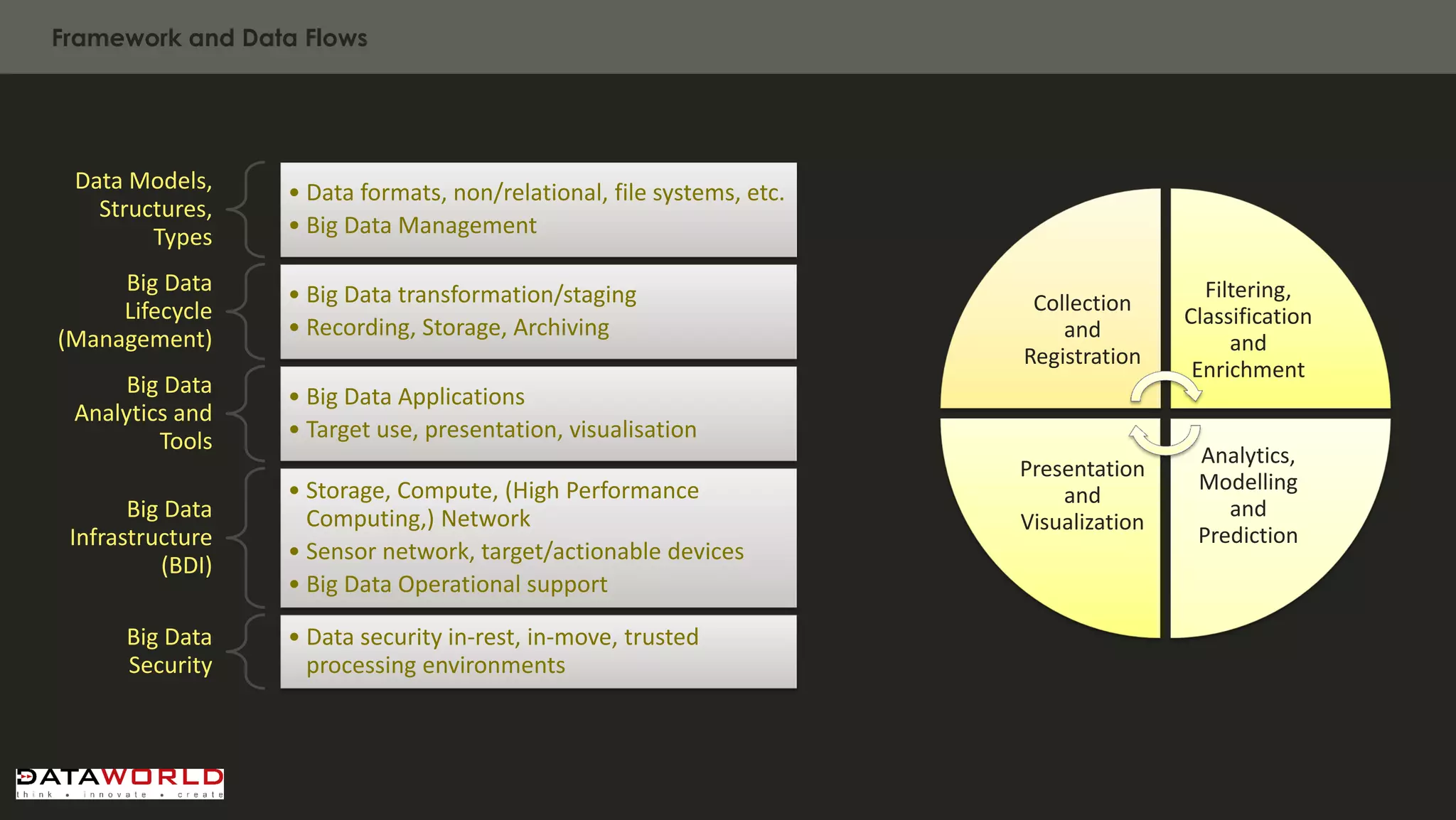 Framework and Data Flows 
Data Models, Structures, Types 
•Data formats, non/relational, file systems, etc. 
•Big Data Management 
Big Data Lifecycle (Management) 
•Big Data transformation/staging 
•Recording, Storage, Archiving 
Big Data Analytics and Tools 
•Big Data Applications 
•Target use, presentation, visualisation 
Big Data Infrastructure (BDI) 
•Storage, Compute, (High Performance Computing,) Network 
•Sensor network, target/actionable devices 
•Big Data Operational support 
Big Data Security 
•Data security in-rest, in-move, trusted processing environments 
Collection and Registration 
Filtering, Classification and Enrichment 
Analytics, Modelling and Prediction 
Presentation and Visualization  