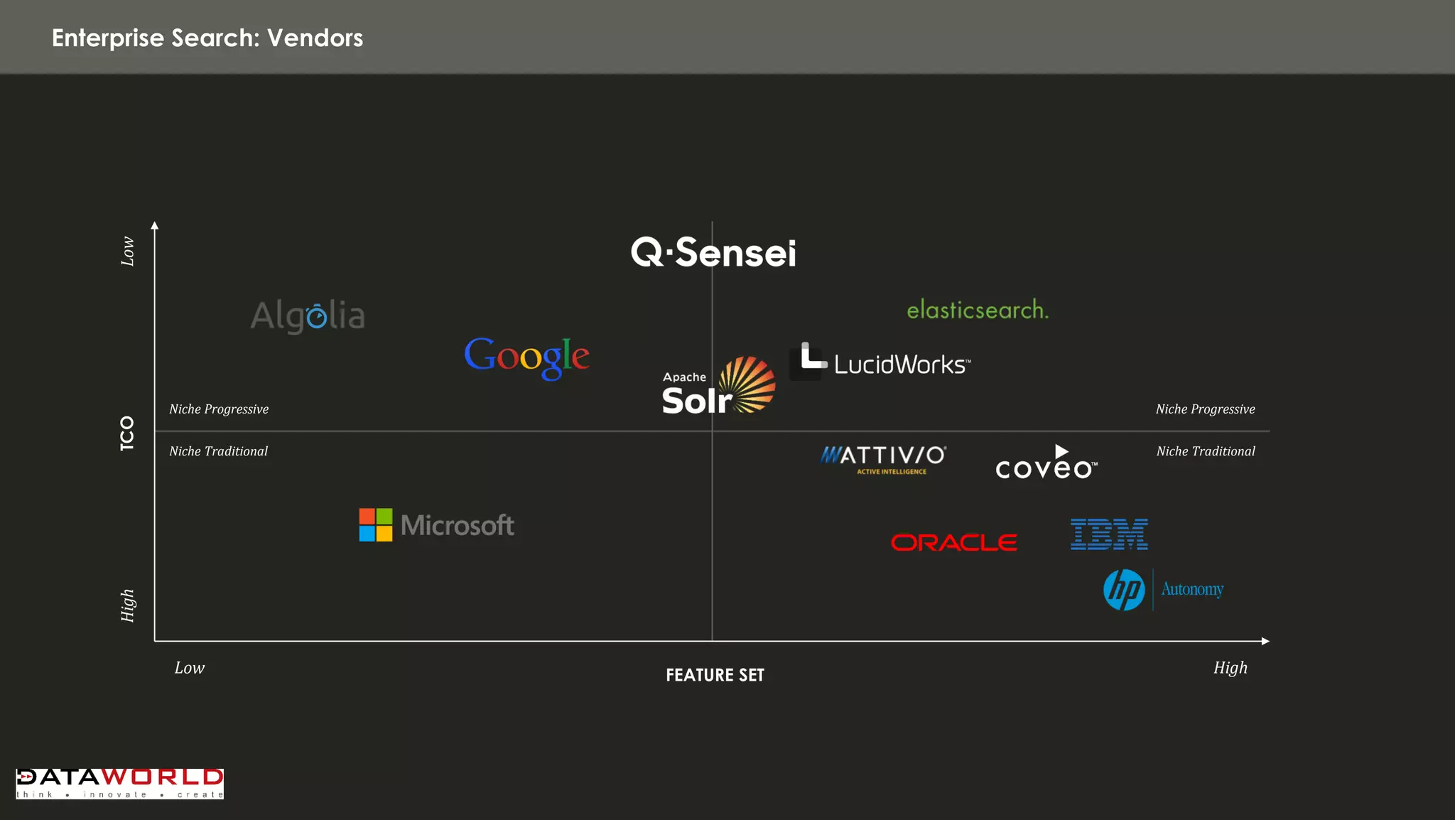 Enterprise Search: Vendors 
TCO 
FEATURE SET 
Low 
High 
Low 
High 
Niche Progressive 
Niche Traditional 
Niche Progressive 
Niche Traditional  