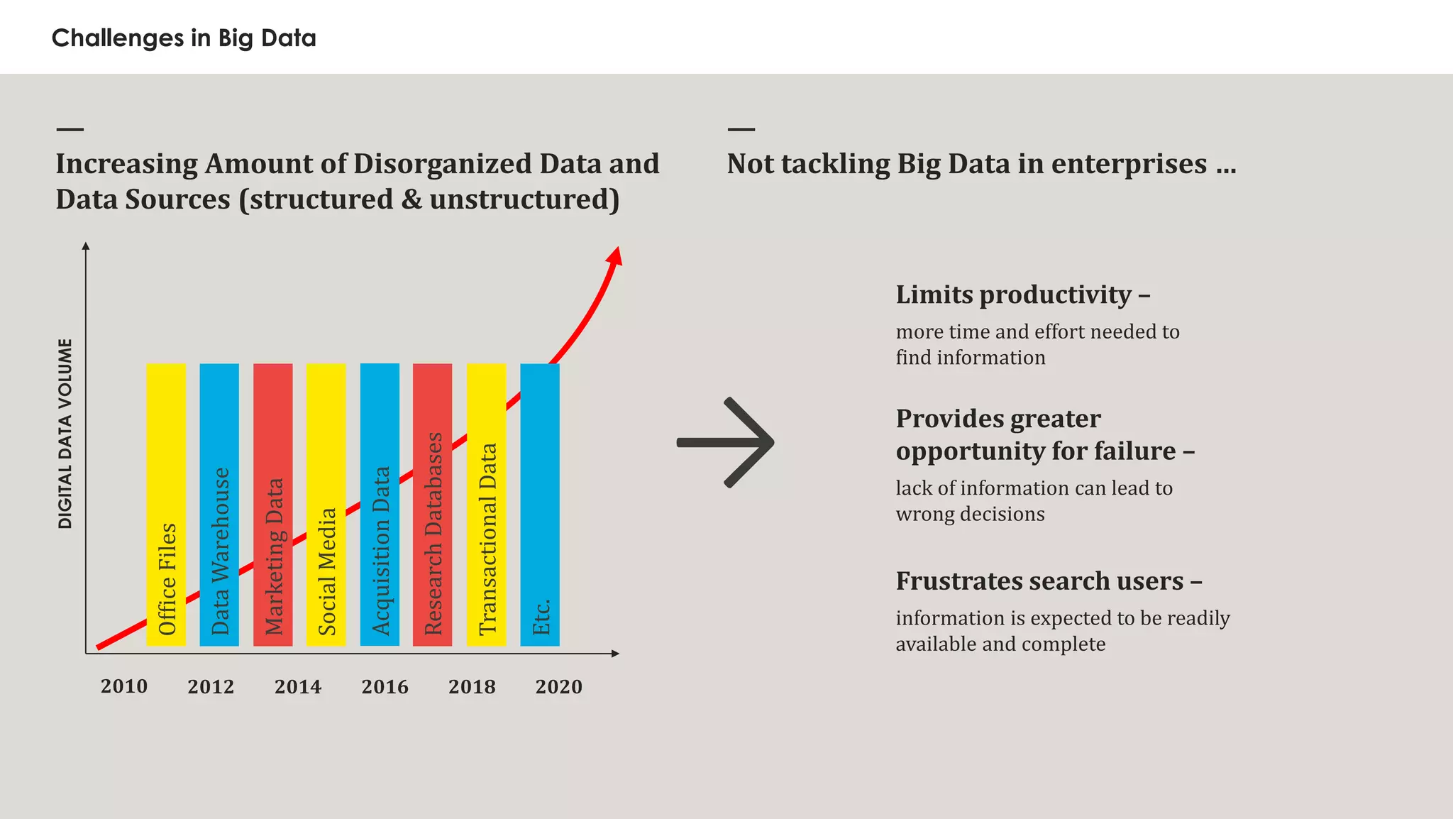 Challenges in Big Data 
— Increasing Amount of Disorganized Data and Data Sources (structured & unstructured) 
Provides greater opportunity for failure – lack of information can lead to wrong decisions 
Limits productivity – more time and effort needed to find information 
Frustrates search users – 
information is expected to be readily available and complete 
— 
Not tackling Big Data in enterprises … 
Marketing Data 
Data Warehouse 
Social Media 
Research Databases 
Office Files 
Transactional Data 
Acquisition Data 
→ 
DIGITAL DATA VOLUME 
2010 
2012 
2014 
2016 
2018 
2020 
Etc.  