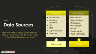 Data Sources 
Structured 
•Spreadsheets 
•Relational Databases 
•ERP 
•CRM 
•Legacy systems 
•File share 
Unstructured 
•D...