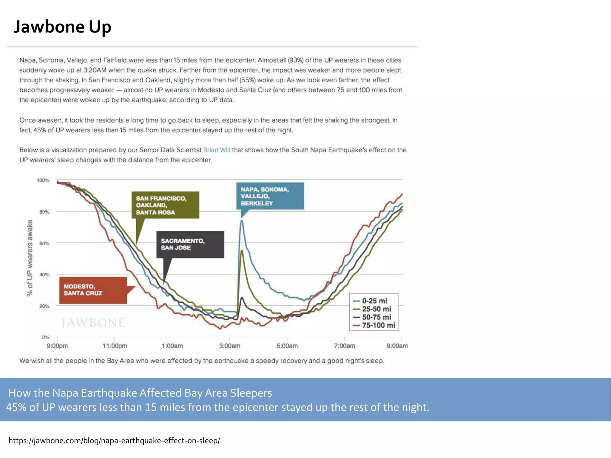 Jawbone Up
How the Napa Earthquake Affected BayArea Sleepers
45% of UP wearers less than 15 miles from the epicenter stayed up the rest of the night.
https://jawbone.com/blog/napa-earthquake-effect-on-sleep/
 
