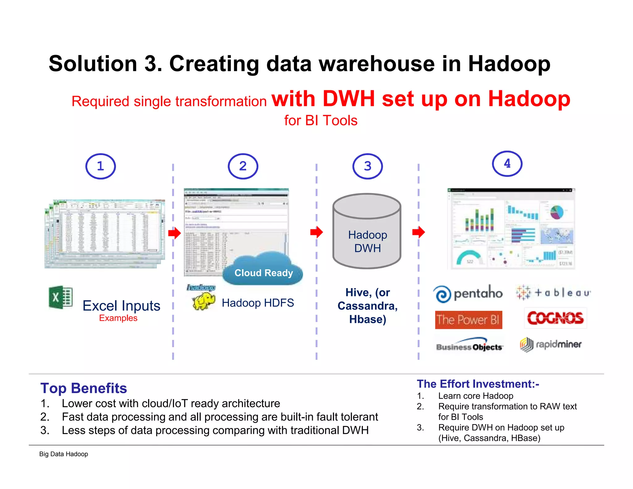 Big Data Hadoop
Solution 3. Creating data warehouse in Hadoop
Required single transformation with DWH set up on Hadoop
for BI Tools
Top Benefits
1. Lower cost with cloud/IoT ready architecture
2. Fast data processing and all processing are built-in fault tolerant
3. Less steps of data processing comparing with traditional DWH
The Effort Investment:-
1. Learn core Hadoop
2. Require transformation to RAW text
for BI Tools
3. Require DWH on Hadoop set up
(Hive, Cassandra, HBase)
Hadoop HDFSExcel Inputs
Cloud Ready
Hadoop
DWH
Hive, (or
Cassandra,
Hbase)
1 2 3 4
Examples
 