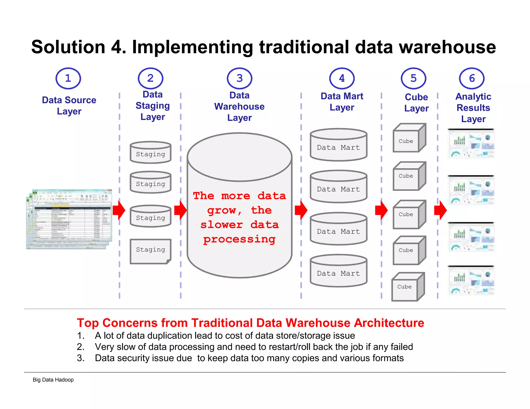 Big Data Hadoop
Solution 4. Implementing traditional data warehouse
Staging
Staging
Staging
The more data
grow, the
slower data
processing
Data Mart
Data Mart
Data Mart
Data Mart
Top Concerns from Traditional Data Warehouse Architecture
1. A lot of data duplication lead to cost of data store/storage issue
2. Very slow of data processing and need to restart/roll back the job if any failed
3. Data security issue due to keep data too many copies and various formats
Cube
Cube
Cube
Cube
Cube
Staging
Analytic
Results
Layer
Cube
Layer
Data Mart
Layer
Data
Warehouse
Layer
Data
Staging
Layer
Data Source
Layer
1 2 3 4 5 6
 