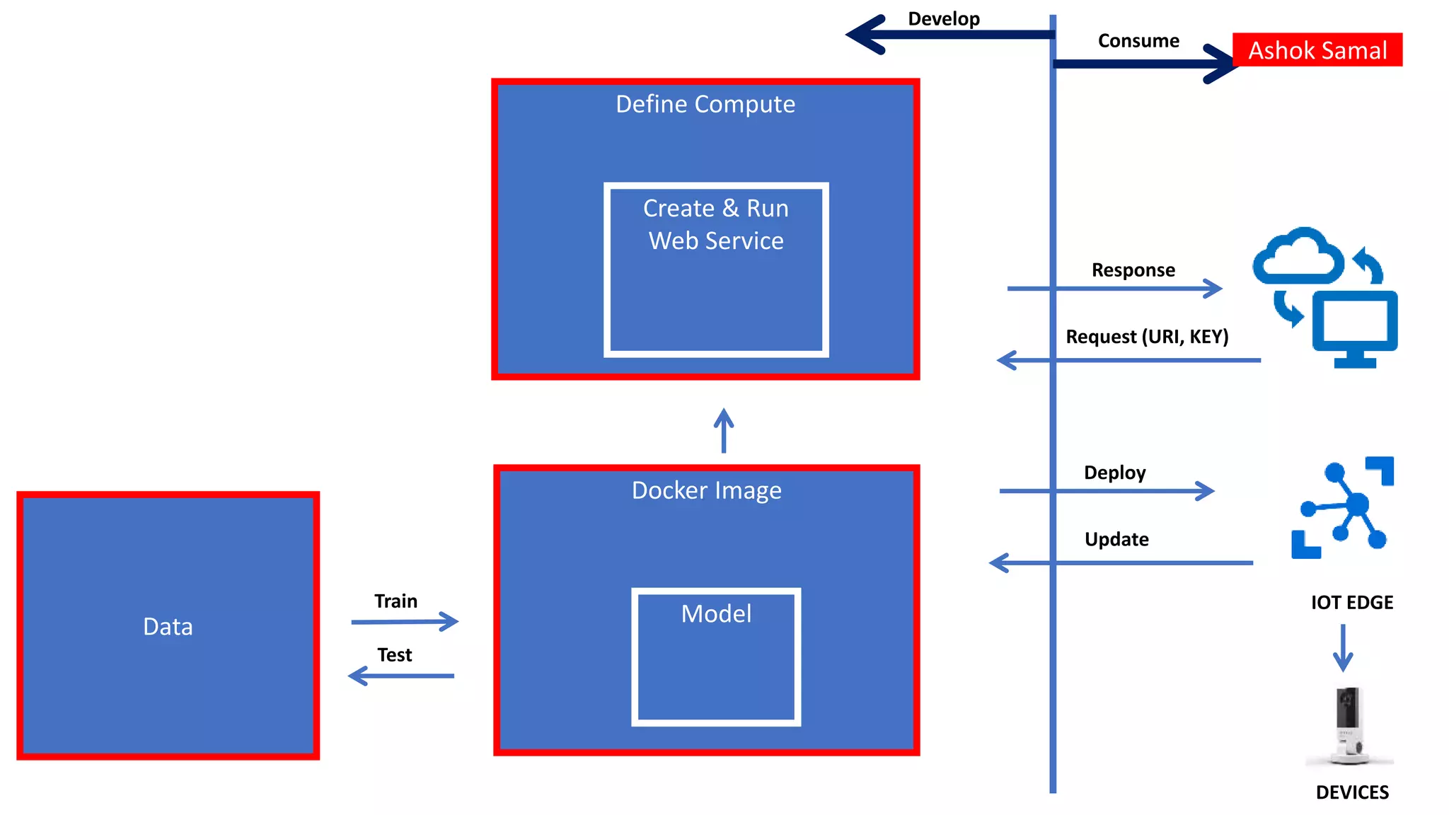 Define Compute
Create & Run
Web Service
Docker Image
Data Model
Request (URI, KEY)
Train
Response
Test
Develop
Consume
Update
Deploy
IOT EDGE
DEVICES
Ashok Samal
 