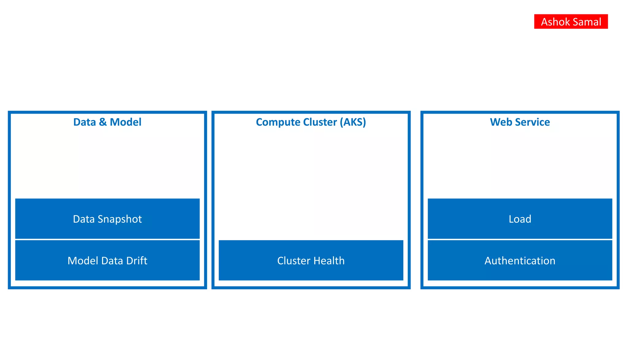 Web Service
Authentication
Load
Compute Cluster (AKS)
Cluster Health
Data & Model
Model Data Drift
Data Snapshot
Ashok Samal
 