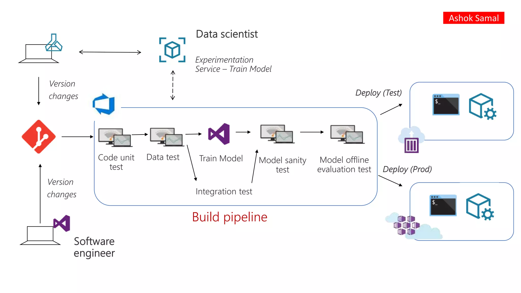 Build pipeline
Ashok Samal
 