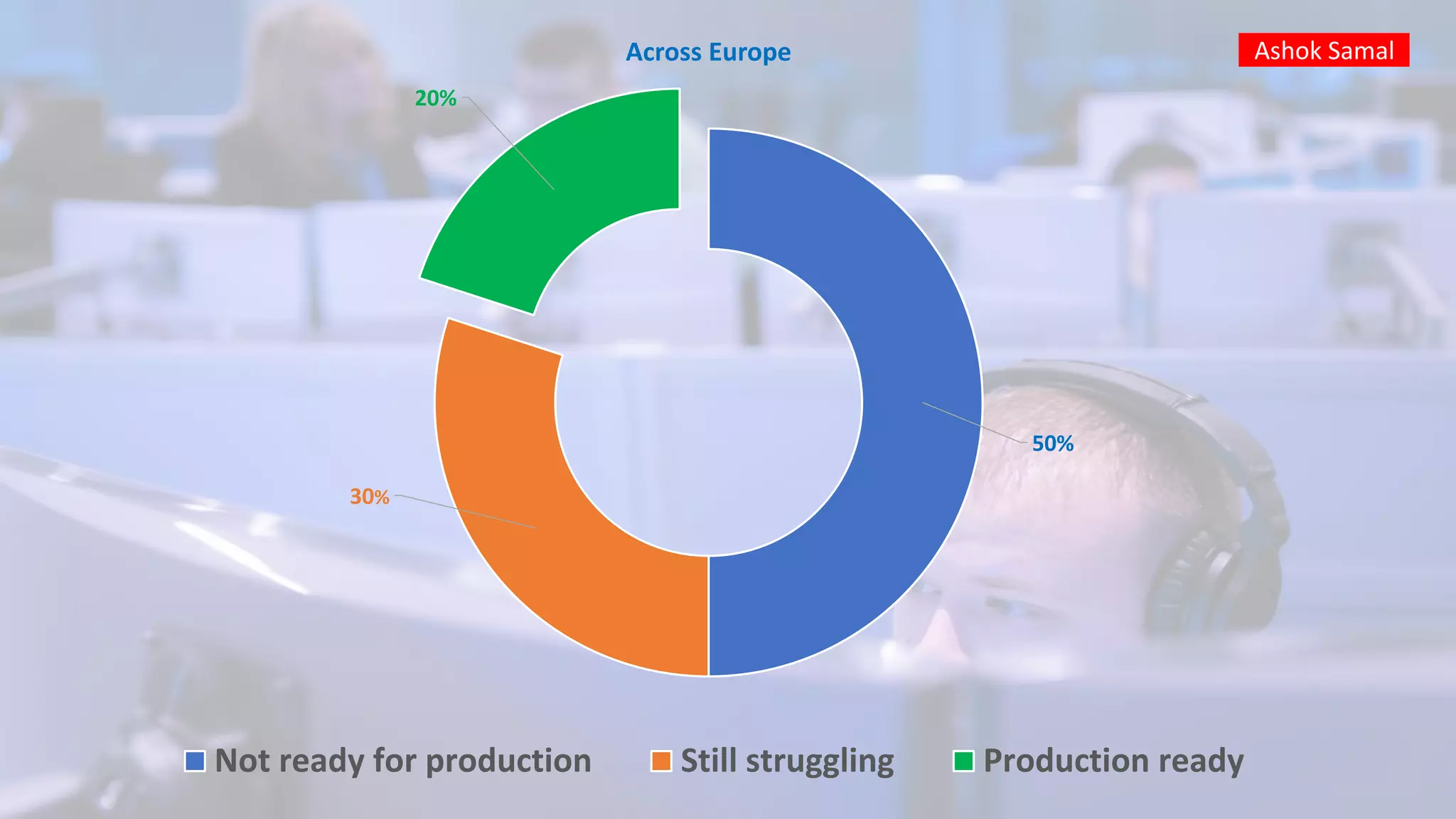 50%
30%
20%
Across Europe
Not ready for production Still struggling Production ready
Ashok Samal
 