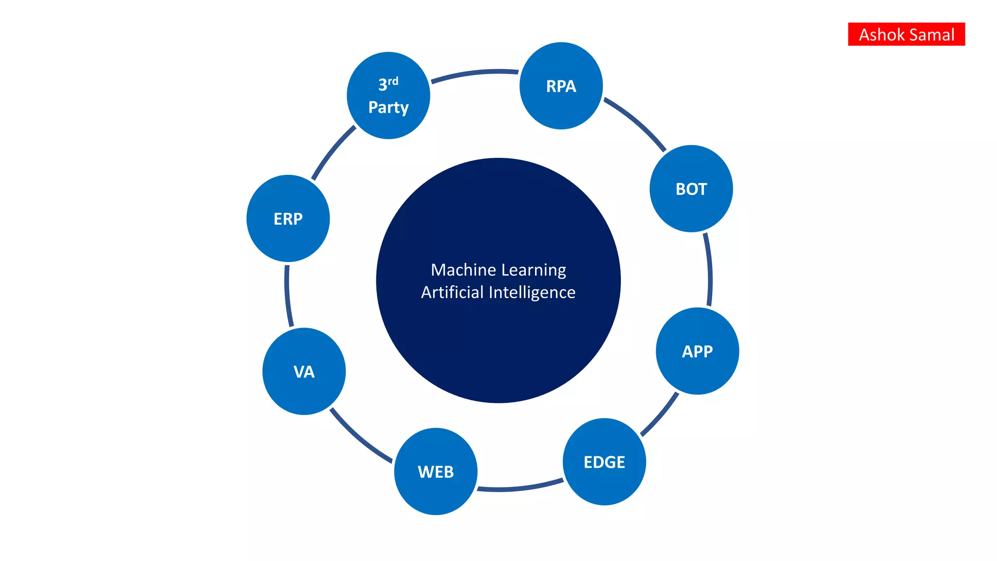 Machine Learning
Artificial Intelligence
RPA
BOT
APP
EDGE
WEB
VA
ERP
3rd
Party
Ashok Samal
 