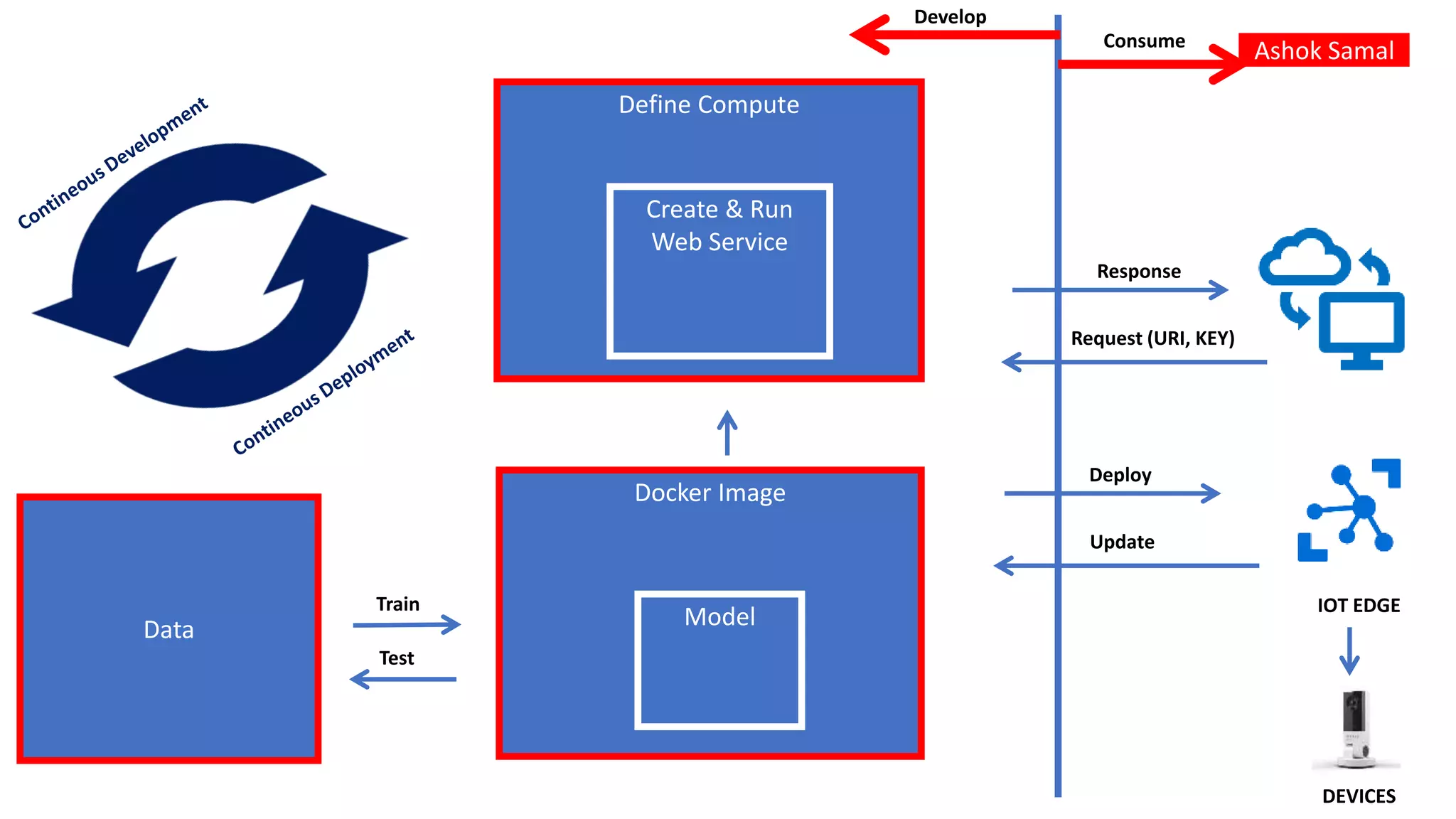 Define Compute
Create & Run
Web Service
Docker Image
Data Model
Request (URI, KEY)
Train
Response
Test
Develop
Consume
Update
Deploy
IOT EDGE
DEVICES
Ashok Samal
 