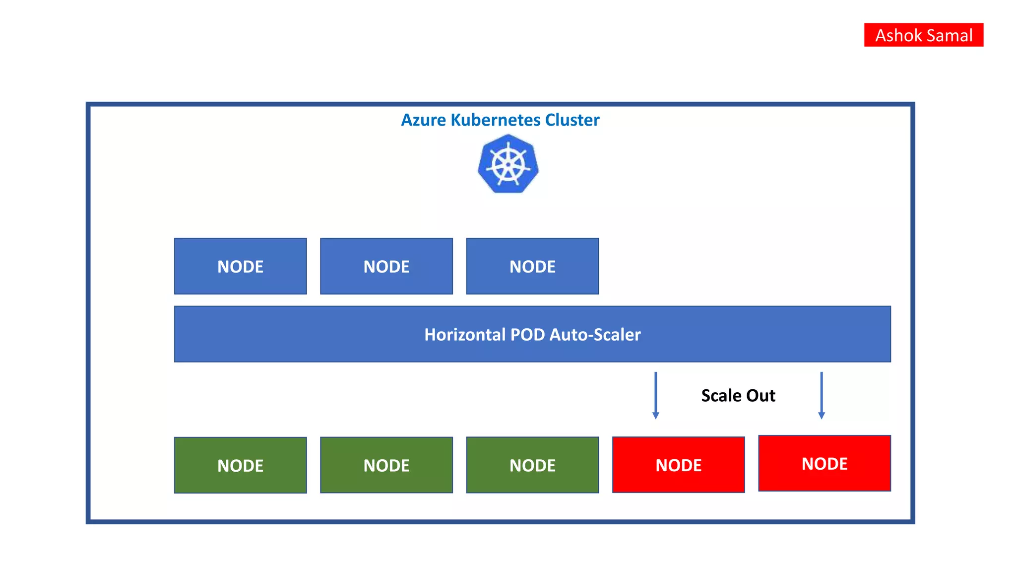 Azure Kubernetes Cluster
NODE NODE NODE
Horizontal POD Auto-Scaler
NODE NODE NODE NODE NODE
Scale Out
Ashok Samal
 