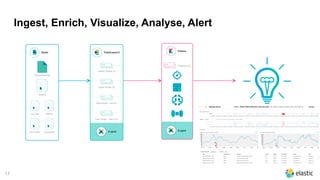 17
Ingest, Enrich, Visualize, Analyse, Alert
Elasticsearch
X-pack
Master Nodes (3)
Ingest Nodes (X)
Data Nodes - Hot (X)
Data Nodes - Warm (X)
Beats
Log Files Metrics
Wire Data your(beat)
Filebeat Module
NGINX
Kibana
X-pack
Instances (X)
 