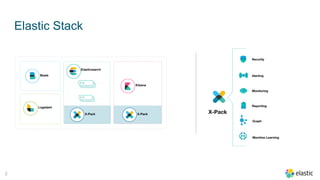 2
Elastic Stack
Beats
Logstash
Kibana
Elasticsearch
X-PackX-Pack X-Pack
Security
Alerting
Monitoring
Reporting
Graph
Machine Learning
 