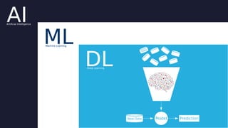 AI
Data
ModelNew Data Prediction
DLDeep Learning
Artificial Intelligence
MLMachine Learning
MLMachine Learning
Data
 