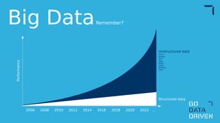 2006 2008 2010 2012 2014 2016 2018 2020 2022 ...
Performance
Unstructured data
Clicks
Images
Text
Logs
Audio
Video
Reviews
Calls
Structured data
Big DataRemember?
 