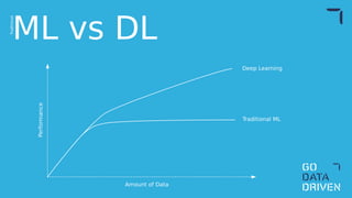 Amount of Data
Performance
Traditional ML
Deep Learning
ML vs DL
Traditional
 