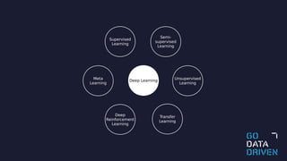 Meta
Learning
Transfer
Learning
Deep
Reinforcement
Learning
Supervised
Learning
Unsupervised
Learning
Semi-
supervised
Learning
Deep Learning
 