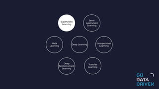 Meta
Learning
Transfer
Learning
Deep
Reinforcement
Learning
Supervised
Learning
Unsupervised
Learning
Semi-
supervised
Learning
Deep Learning
 
