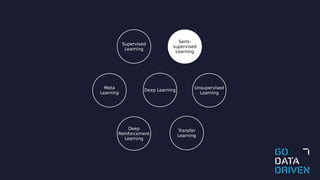 Meta
Learning
Transfer
Learning
Deep
Reinforcement
Learning
Supervised
Learning
Unsupervised
Learning
Semi-
supervised
Learning
Deep Learning
 