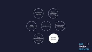 Meta
Learning
Transfer
Learning
Deep
Reinforcement
Learning
Supervised
Learning
Unsupervised
Learning
Semi-
supervised
Learning
Deep Learning
 