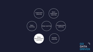 Meta
Learning
Transfer
Learning
Deep
Reinforcement
Learning
Supervised
Learning
Unsupervised
Learning
Semi-
supervised
Learning
Deep Learning
 
