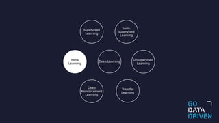 Meta
Learning
Transfer
Learning
Deep
Reinforcement
Learning
Supervised
Learning
Unsupervised
Learning
Semi-
supervised
Learning
Deep Learning
 