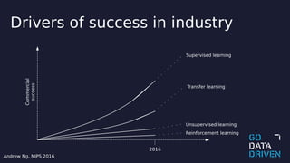 2016
Commercial
success
Transfer learning
Supervised learning
Unsupervised learning
Reinforcement learning
Andrew Ng, NIPS 2016
Drivers of success in industry
 