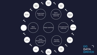 Meta
Learning
Transfer
Learning
Deep
Reinforcement
Learning
Supervised
Learning
Unsupervised
Learning
Semi-
supervised
Learning
Deep Learning
convolutional
neural
networks
Autoencoders
Attention
models
Policy
networks
Value
networks
Deep
Q-learning
Long-short
term
memory
. . .
Gated
recurrent
units
Generative
adversarial
networks
Multi-layer
perceptron
Recurrent
neural
networks
�
� �
�
�
�
�
��
�
��
�
 