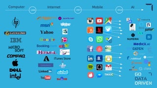~2007~1995 ~2018
Computer Internet Mobile AI
 
