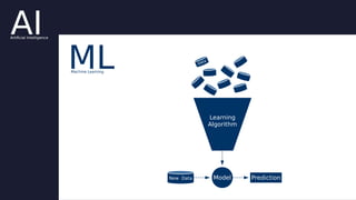 AI
ML
Learning
Algorithm
Data
ModelNew Data Prediction
Artificial Intelligence
Machine Learning
 