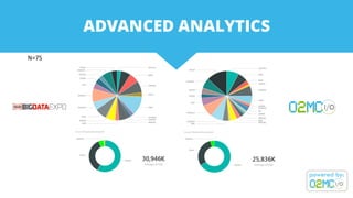 ADVANCED ANALYTICS
N=75
 