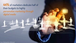 20

44% of marketers dedicate half of
their budgets to highly
personalize marketing through
digital media

Source: Marketing Charts, CMO Council

 